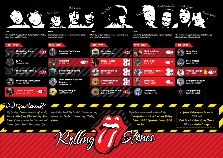 It’s Keef’s Birthday: A Rolling Stones InfoGraphic
