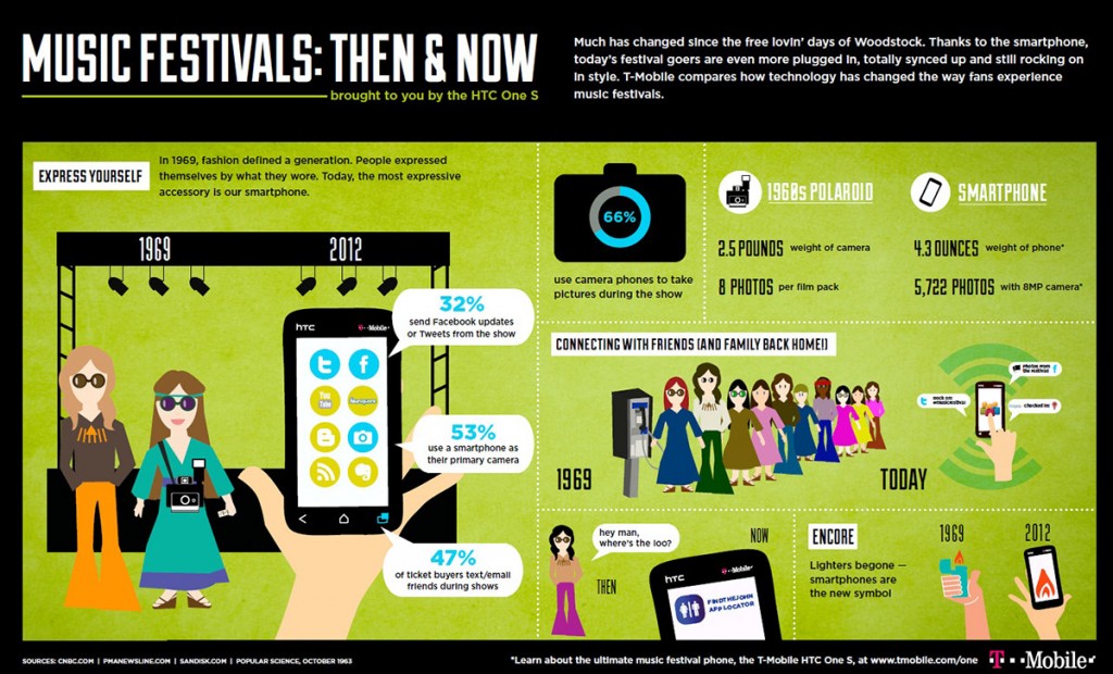 Infographic: How Smart Phones Have Changed Concerts & Music Festivals